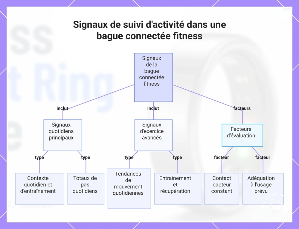 Signaux de suivi d'activité dans une bague connectée fitness