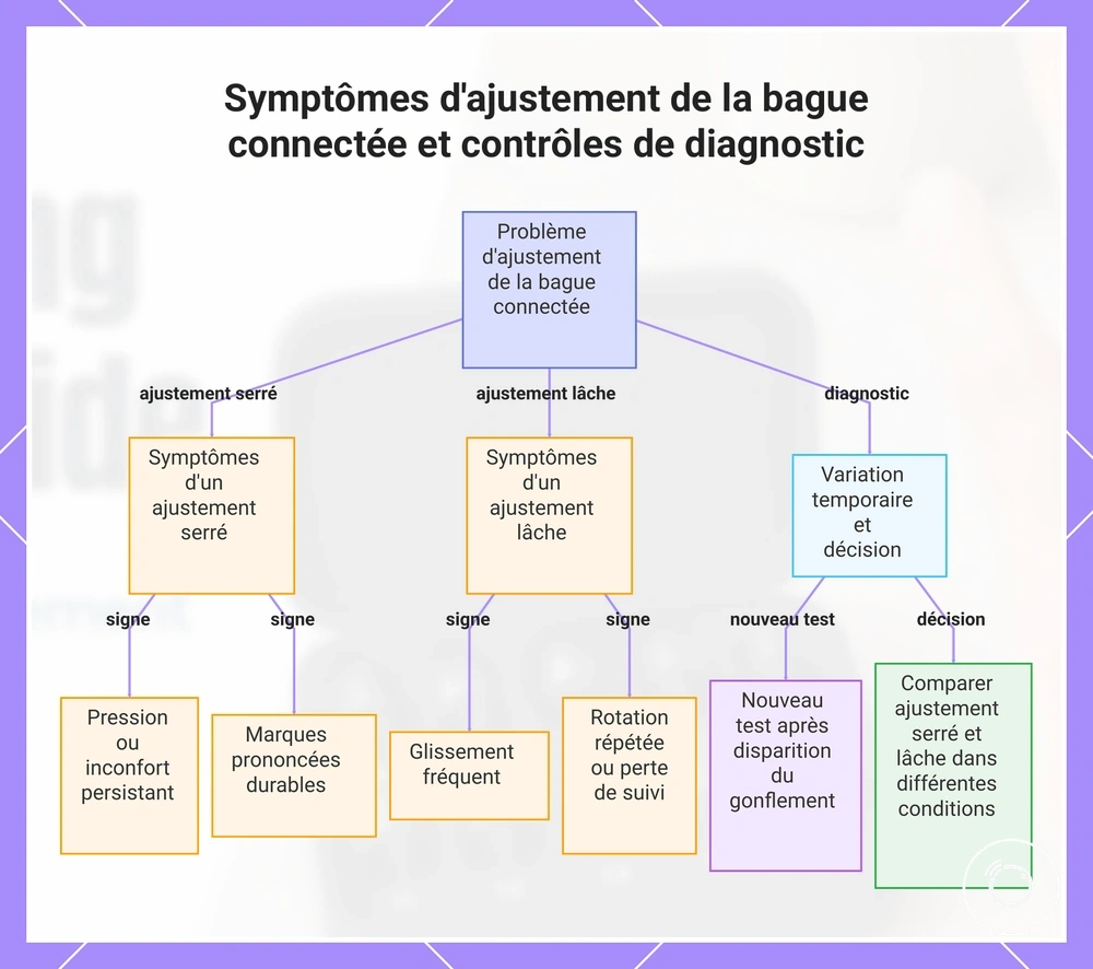 Symptômes d'ajustement de la bague connectée et contrôles de diagnostic