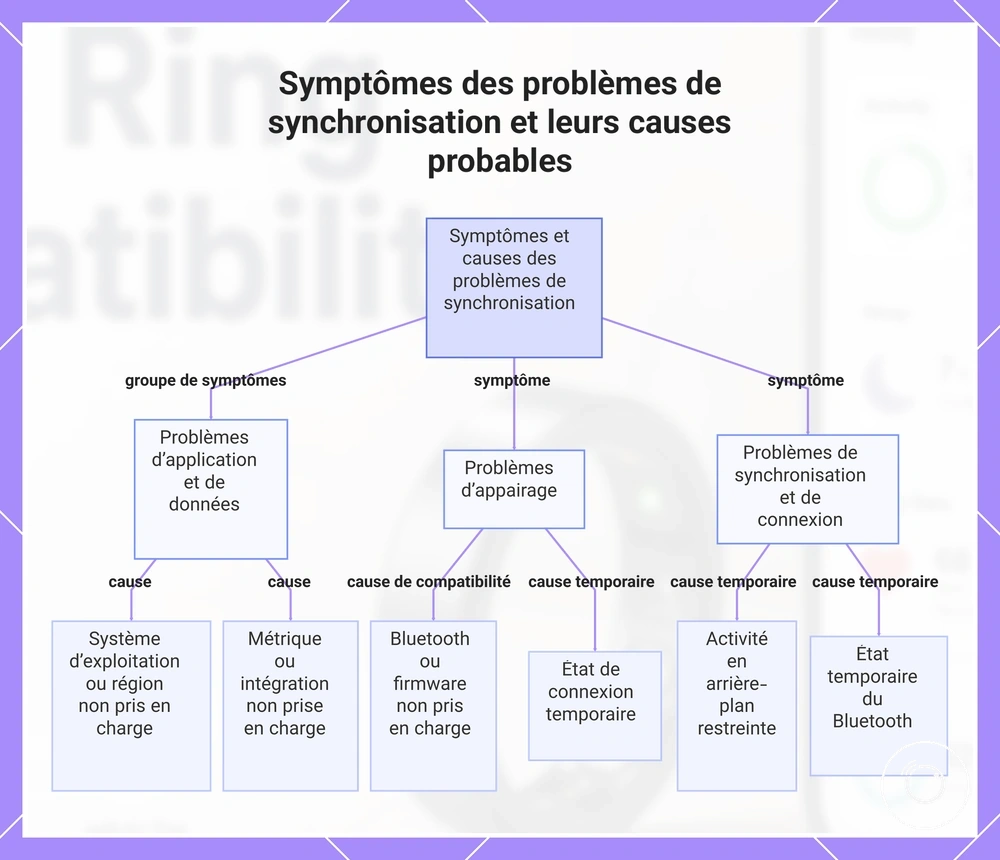 Symptômes des problèmes de synchronisation et leurs causes probables