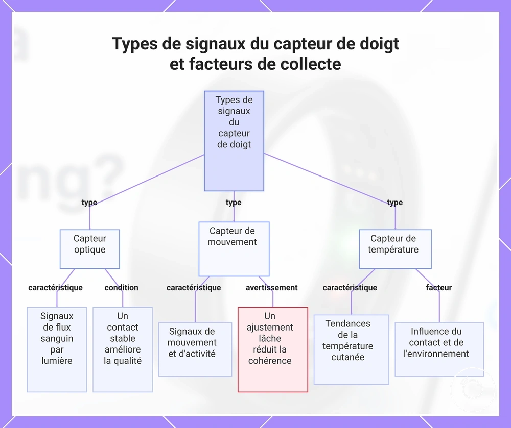 Types de signaux du capteur de doigt et facteurs de collecte