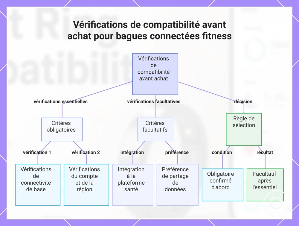 Vérifications de compatibilité avant achat pour bagues connectées fitness