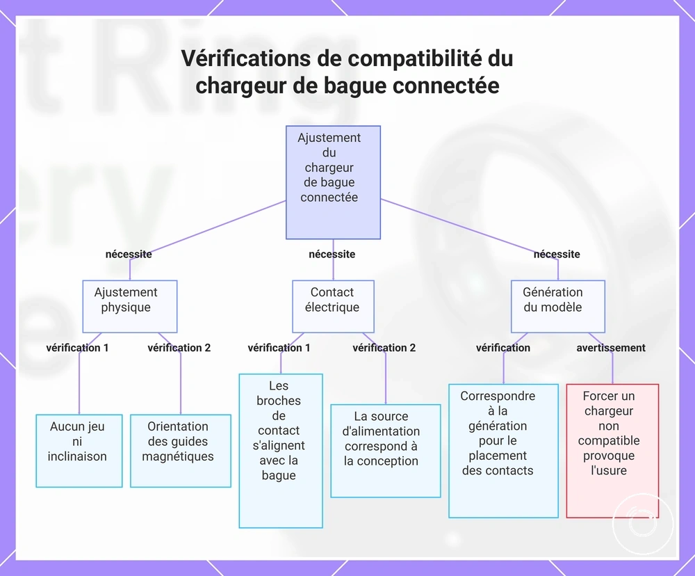 Vérifications de compatibilité du chargeur de bague connectée