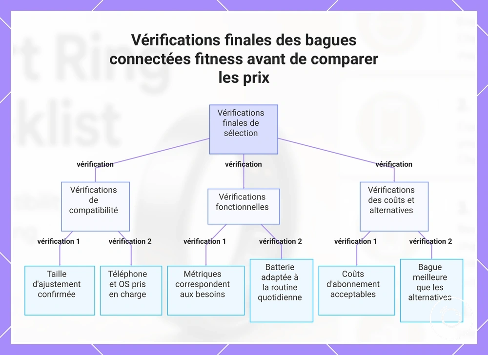 Vérifications finales des bagues connectées fitness avant de comparer les prix