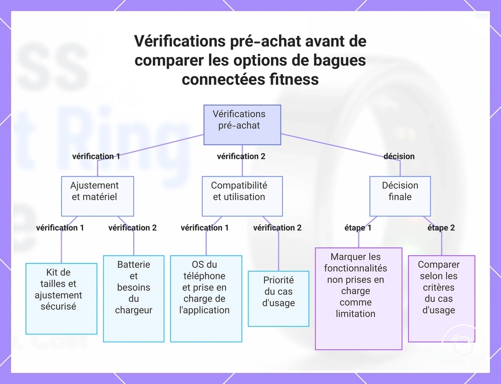Vérifications pré-achat avant de comparer les options de bagues connectées fitness