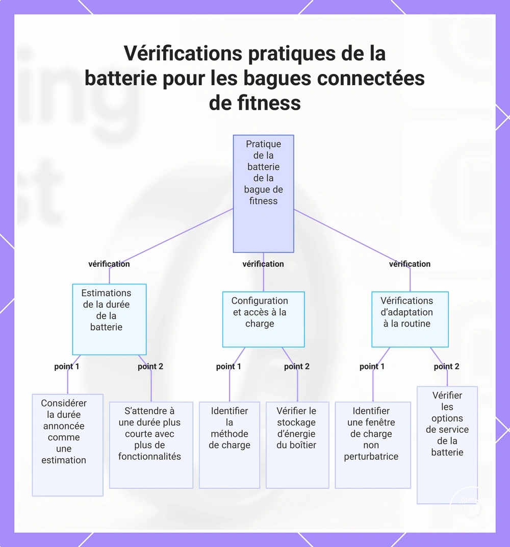 Vérifications pratiques de la batterie pour les bagues connectées de fitness