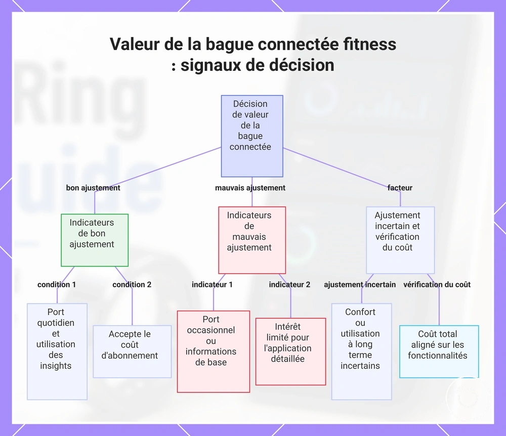 Valeur de la bague connectée fitness : signaux de décision