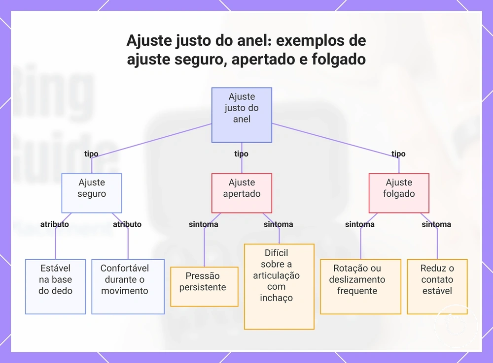 Ajuste justo do anel: exemplos de ajuste seguro, apertado e folgado