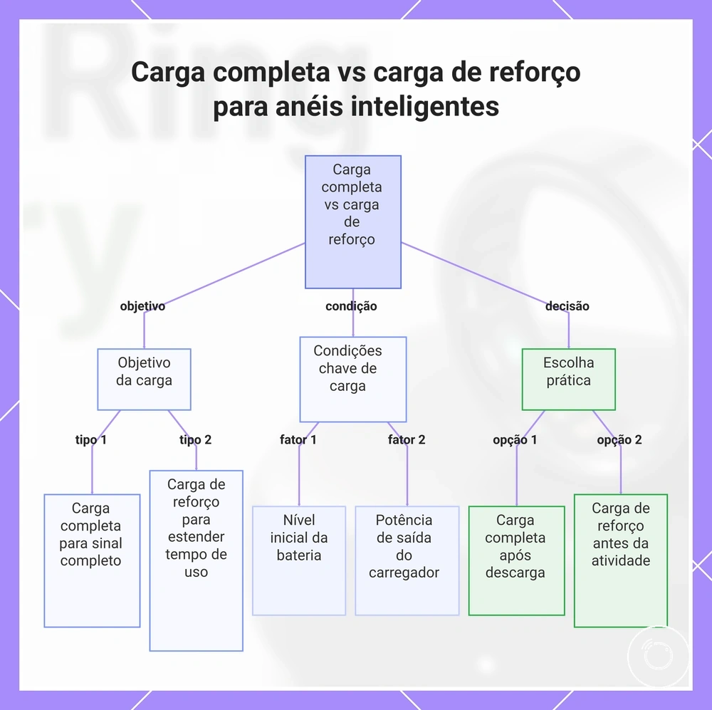 Carga completa vs carga de reforço para anéis inteligentes