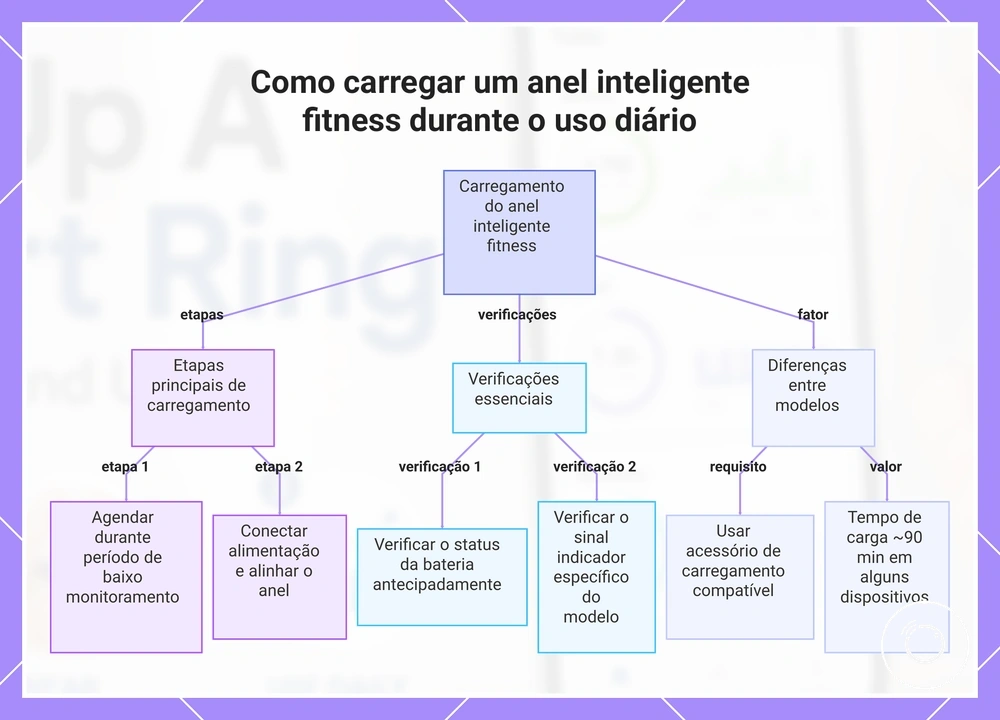Como carregar um anel inteligente fitness durante o uso diário