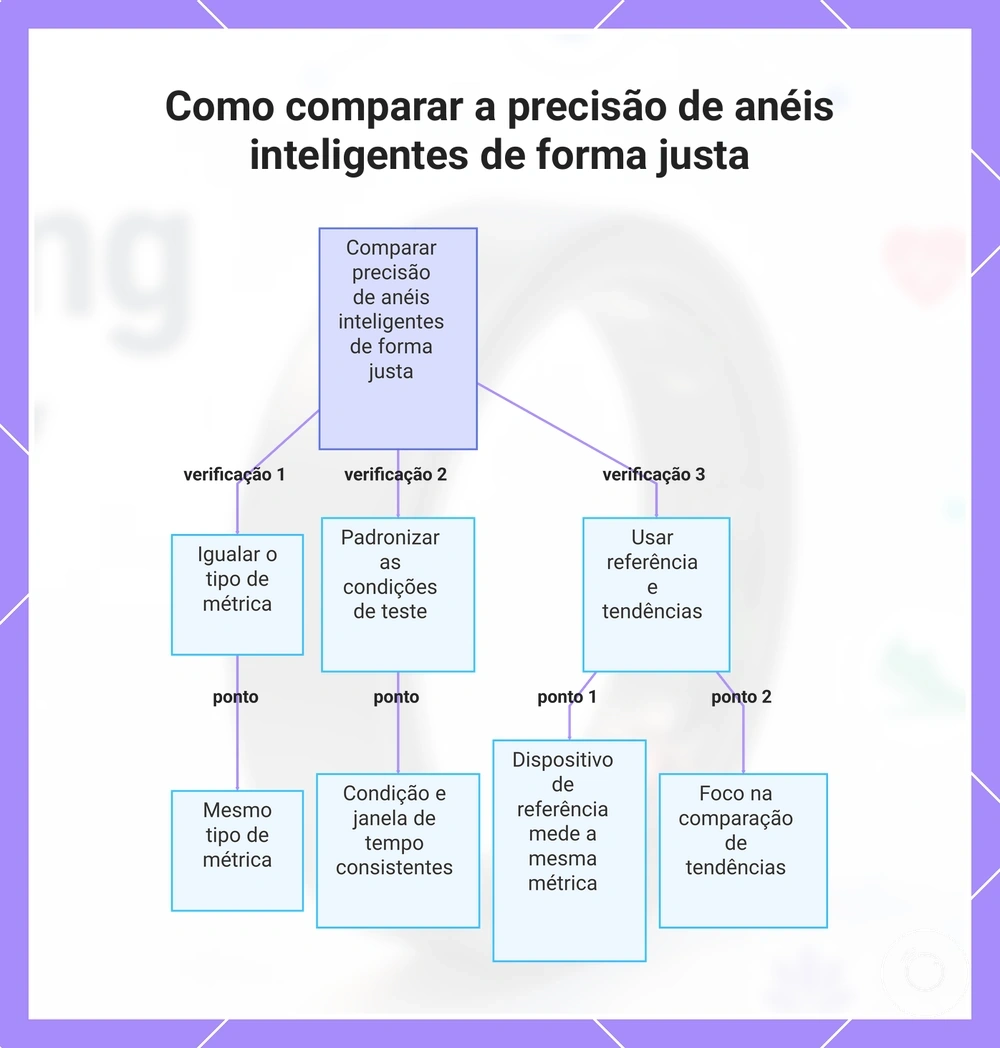 Como comparar a precisão de anéis inteligentes de forma justa