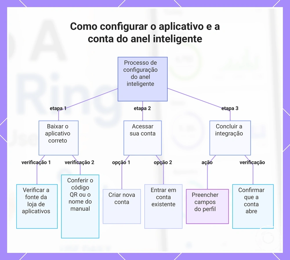 Como configurar o aplicativo e a conta do anel inteligente