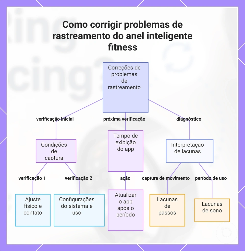 Como corrigir problemas de rastreamento do anel inteligente fitness