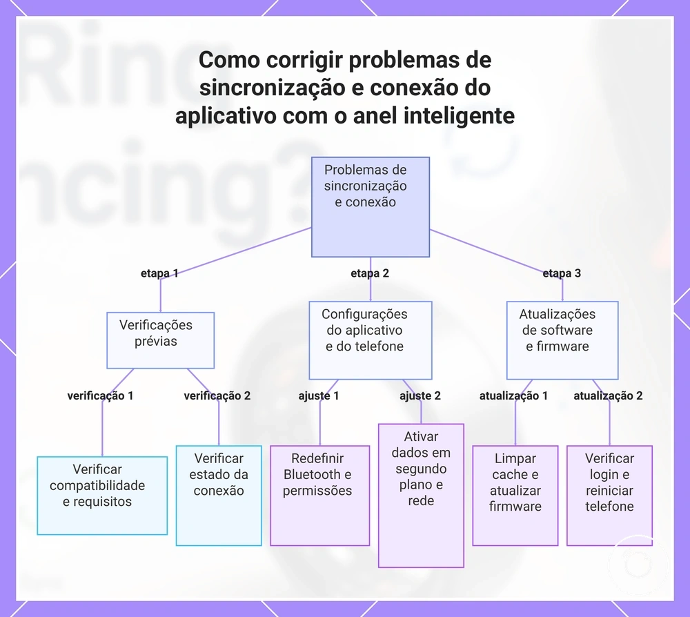 Como corrigir problemas de sincronização e conexão do aplicativo com o anel inteligente