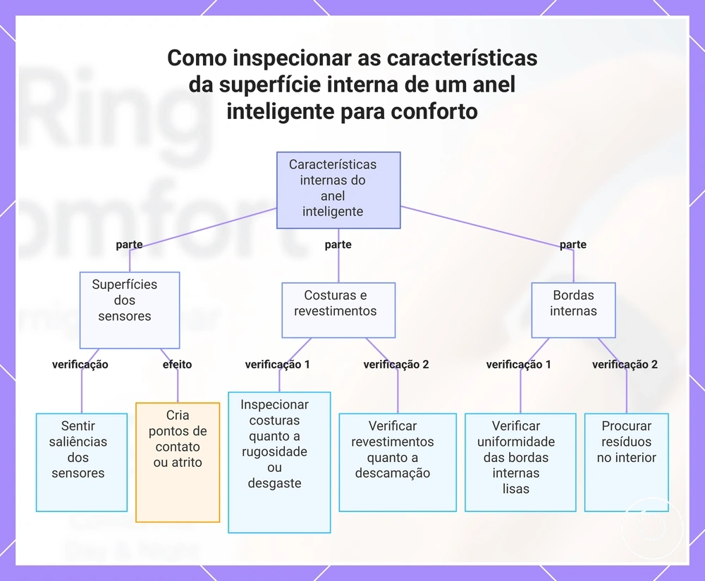 Como inspecionar as características da superfície interna de um anel inteligente para conforto