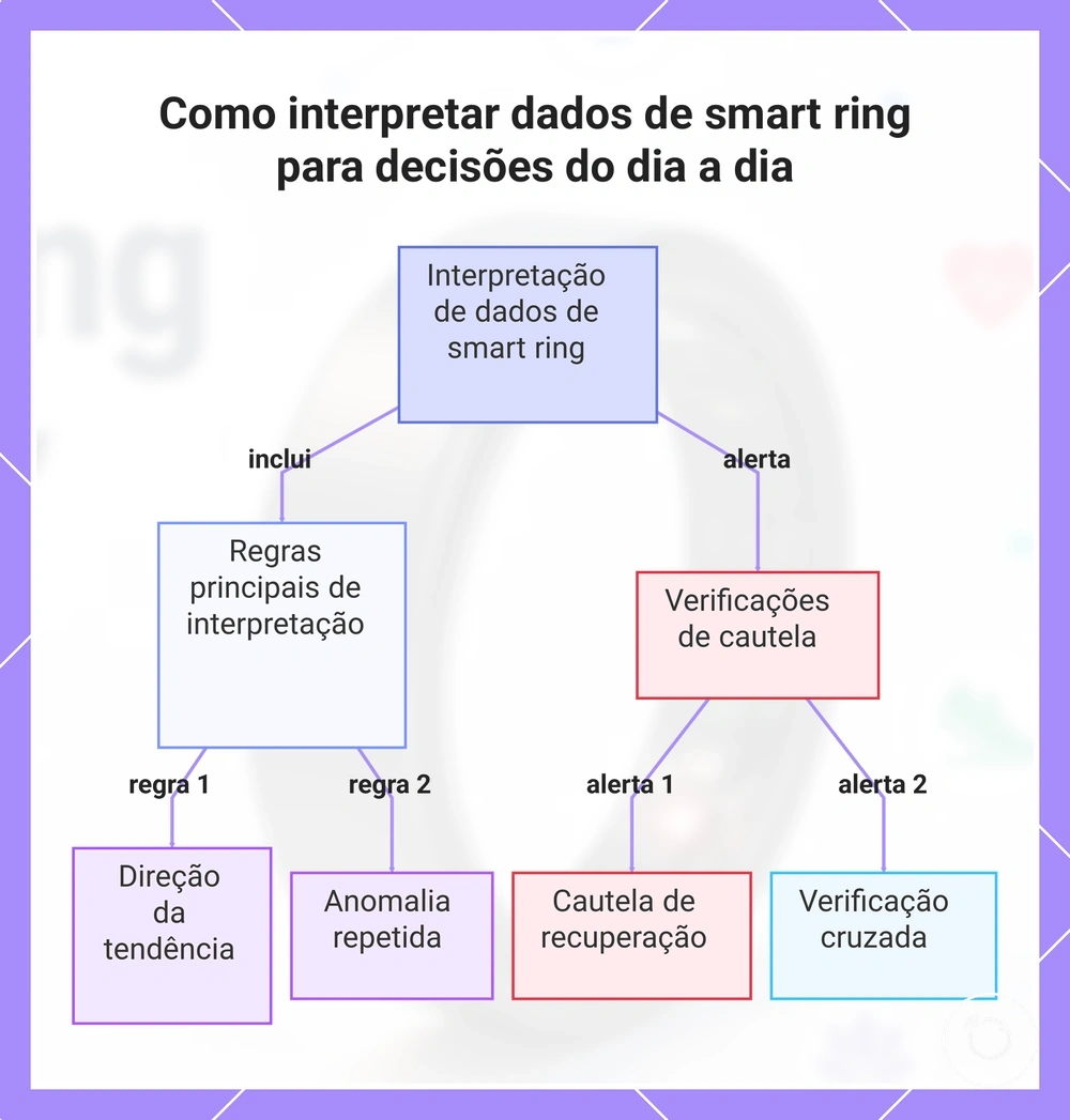 Como interpretar dados de smart ring para decisões do dia a dia
