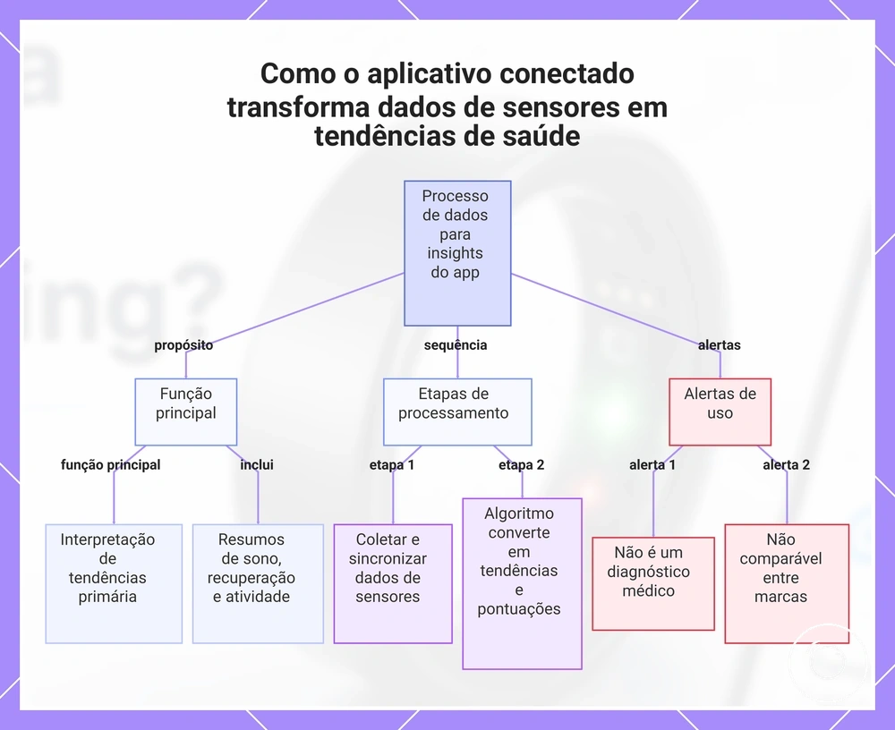 Como o aplicativo conectado transforma dados de sensores em tendências de saúde