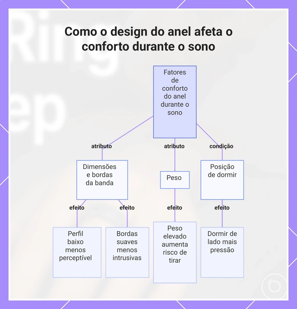 Como o design do anel afeta o conforto durante o sono