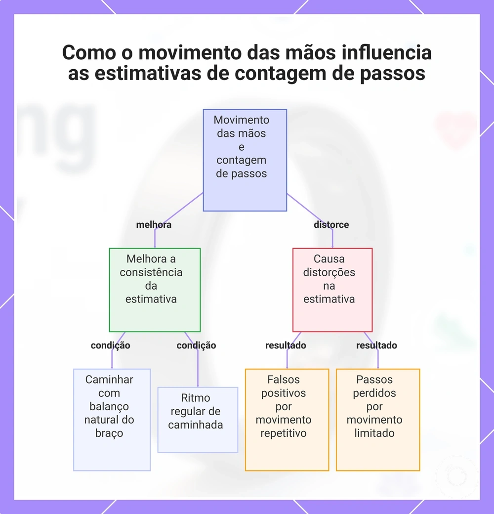 Como o movimento das mãos influencia as estimativas de contagem de passos