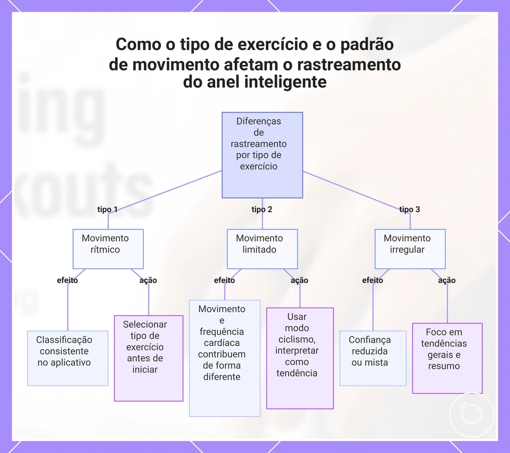 Como o tipo de exercício e o padrão de movimento afetam o rastreamento do anel inteligente