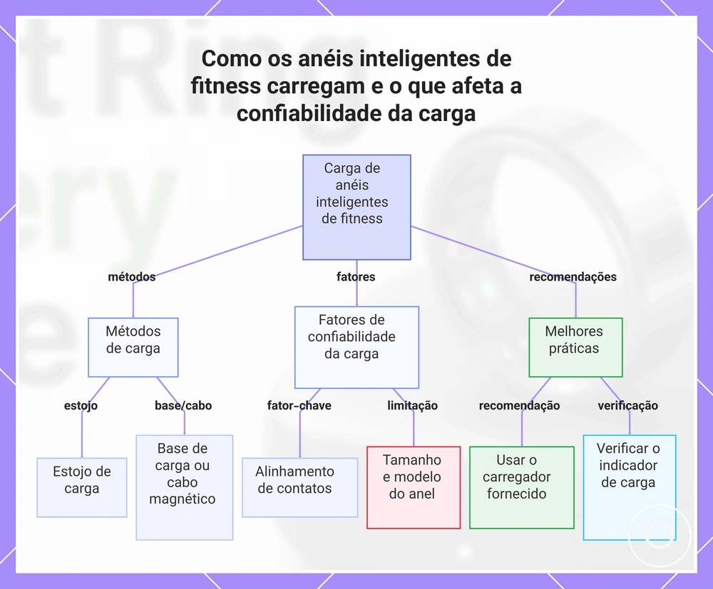 Como os anéis inteligentes de fitness carregam e o que afeta a confiabilidade da carga