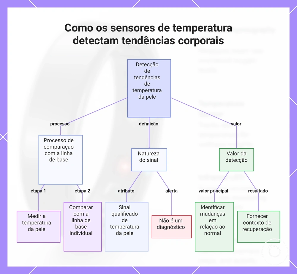 Como os sensores de temperatura detectam tendências corporais