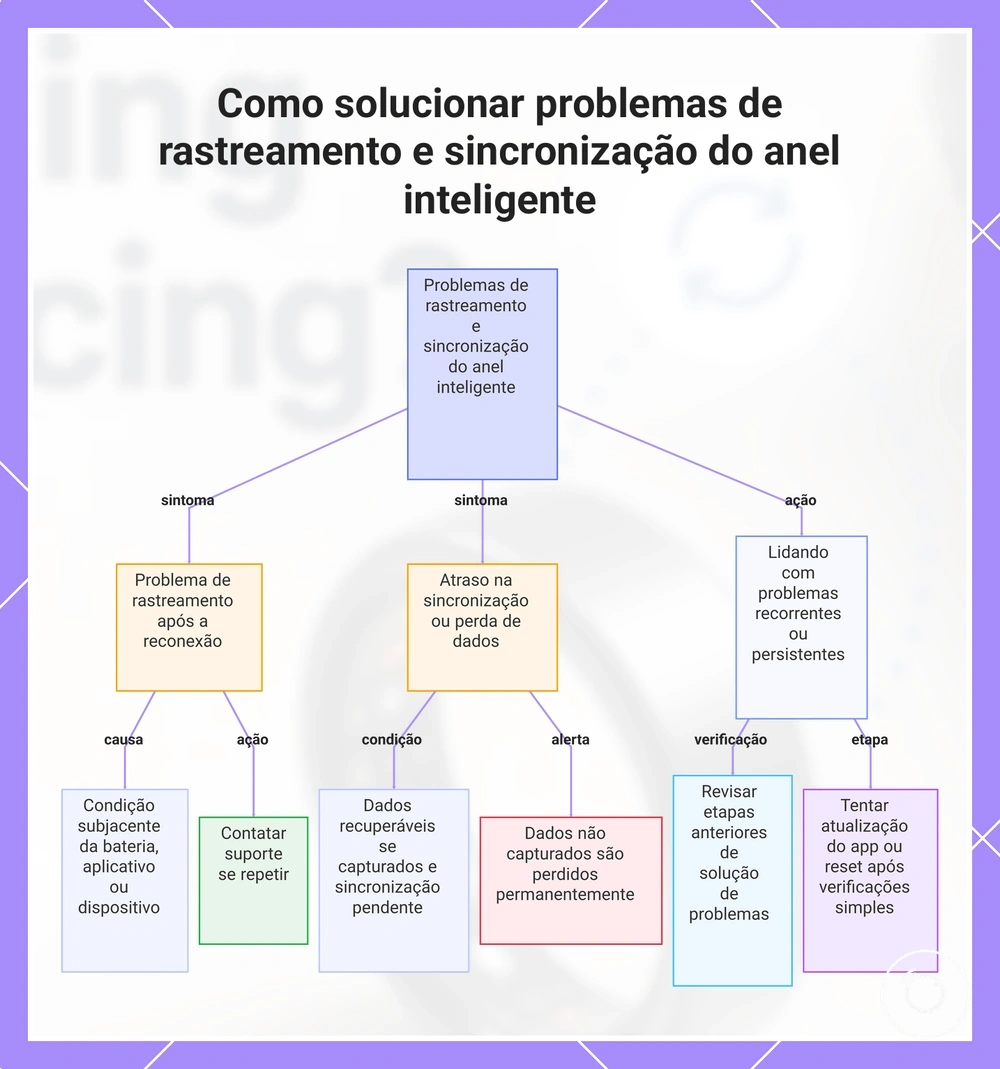 Como solucionar problemas de rastreamento e sincronização do anel inteligente