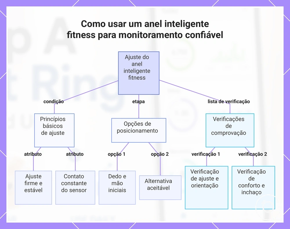 Como usar um anel inteligente fitness para monitoramento confiável