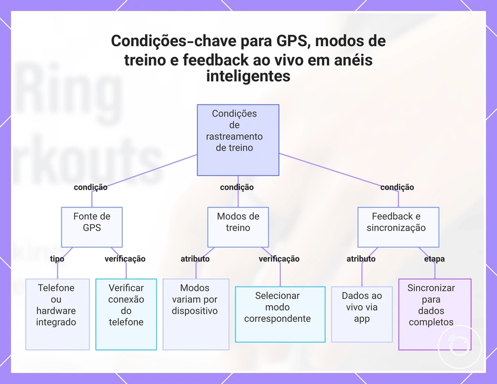 Condições-chave para GPS, modos de treino e feedback ao vivo em anéis inteligentes