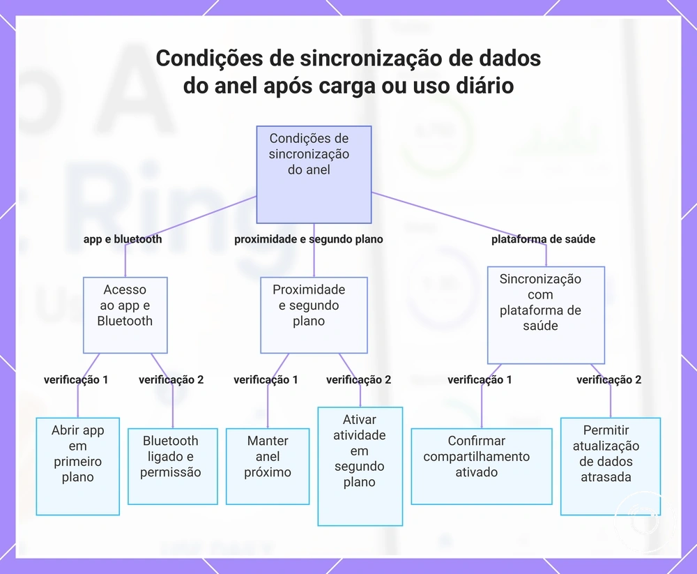 Condições de sincronização de dados do anel após carga ou uso diário