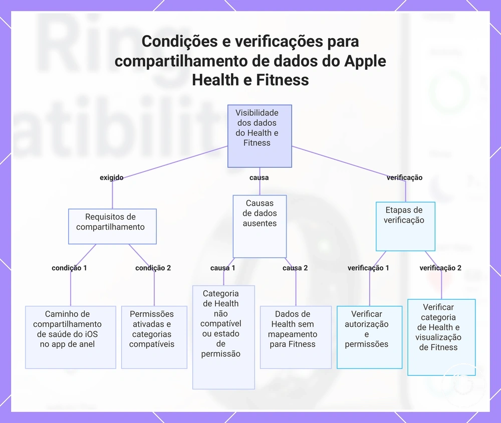 Condições e verificações para compartilhamento de dados do Apple Health e Fitness