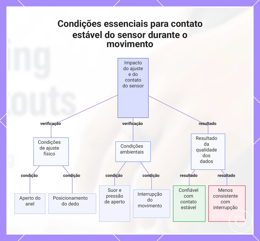 Condições essenciais para contato estável do sensor durante o movimento