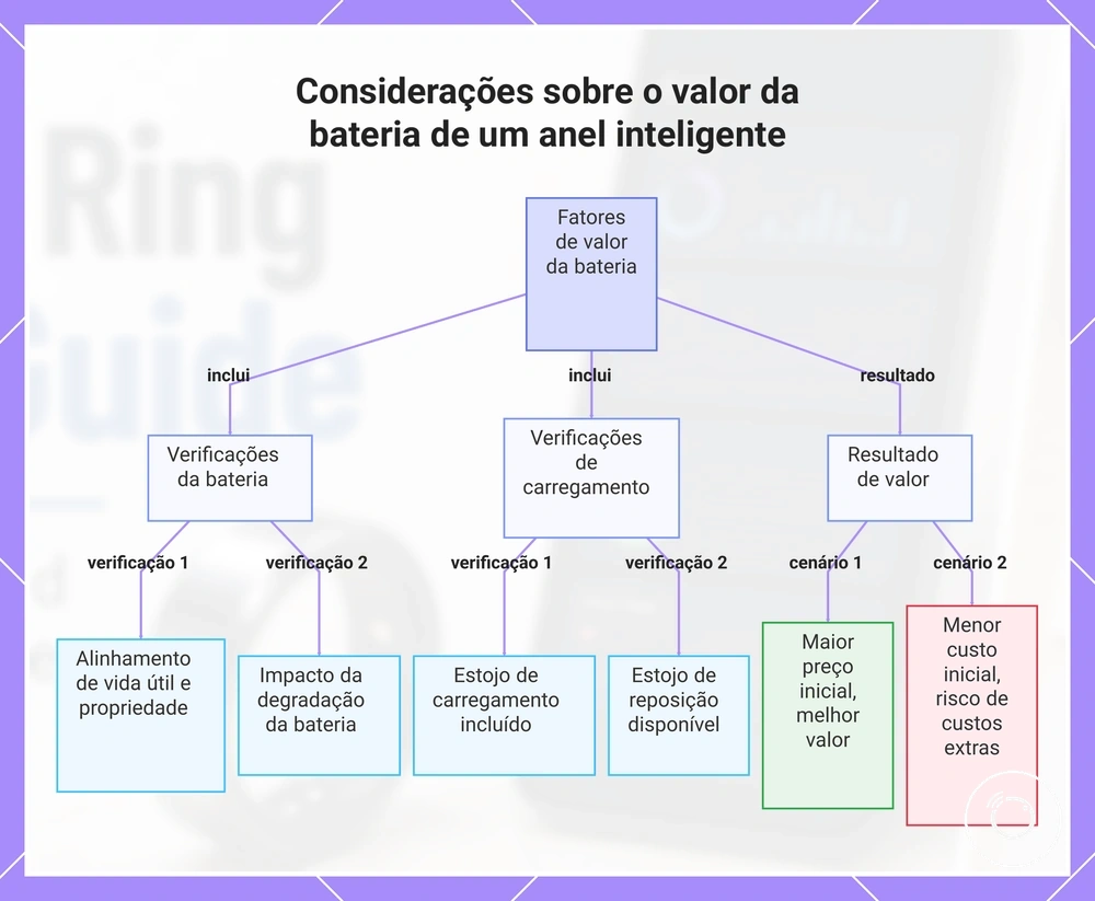 Considerações sobre o valor da bateria de um anel inteligente