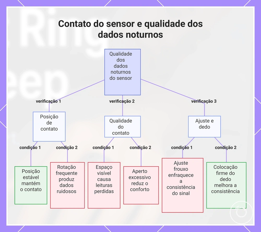 Contato do sensor e qualidade dos dados noturnos