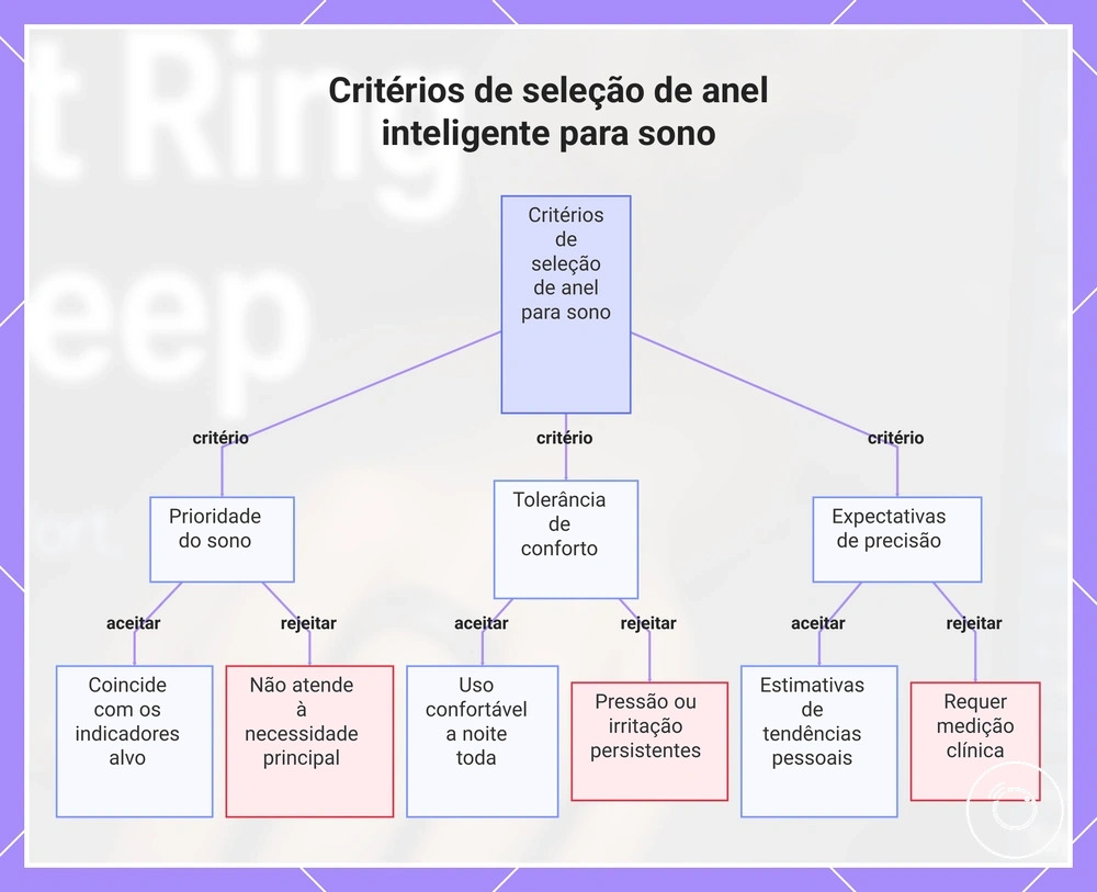 Critérios de seleção de anel inteligente para sono
