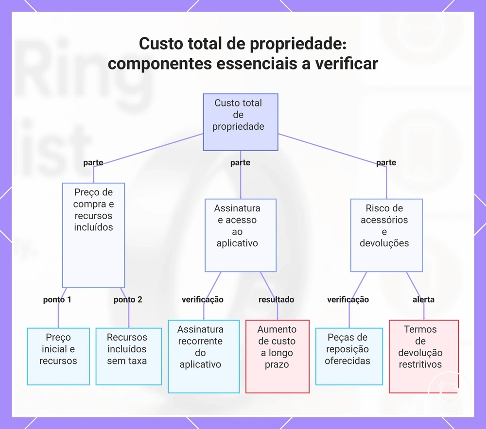 Custo total de propriedade: componentes essenciais a verificar