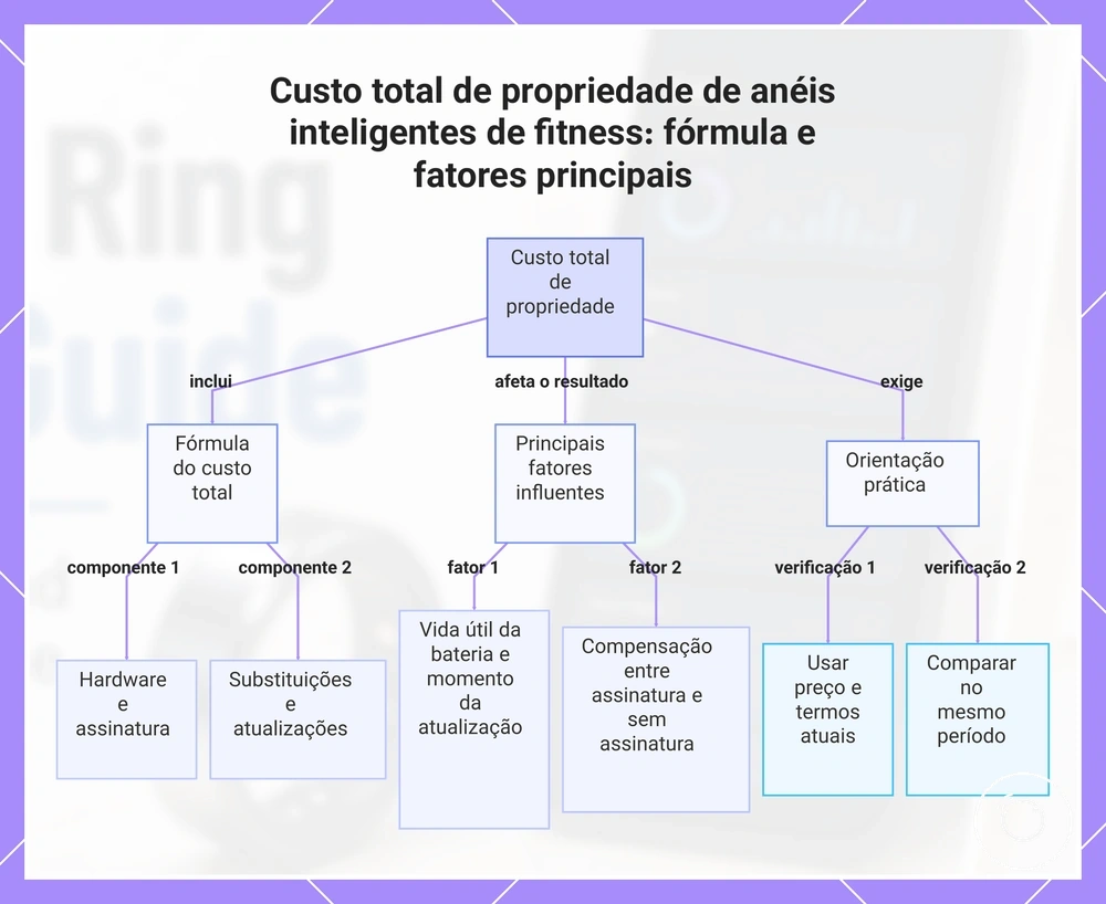 Custo total de propriedade de anéis inteligentes de fitness: fórmula e fatores principais