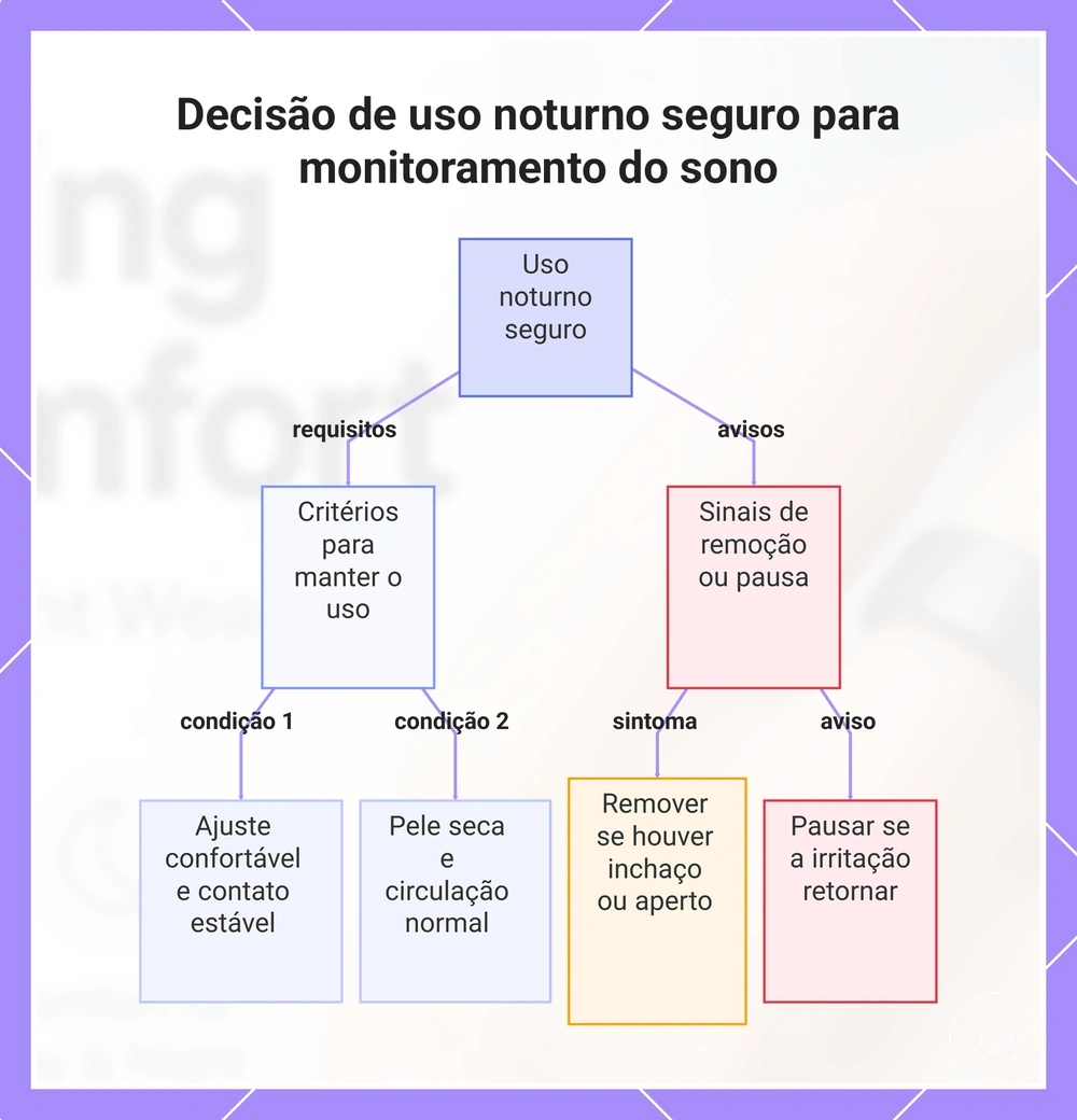 Decisão de uso noturno seguro para monitoramento do sono