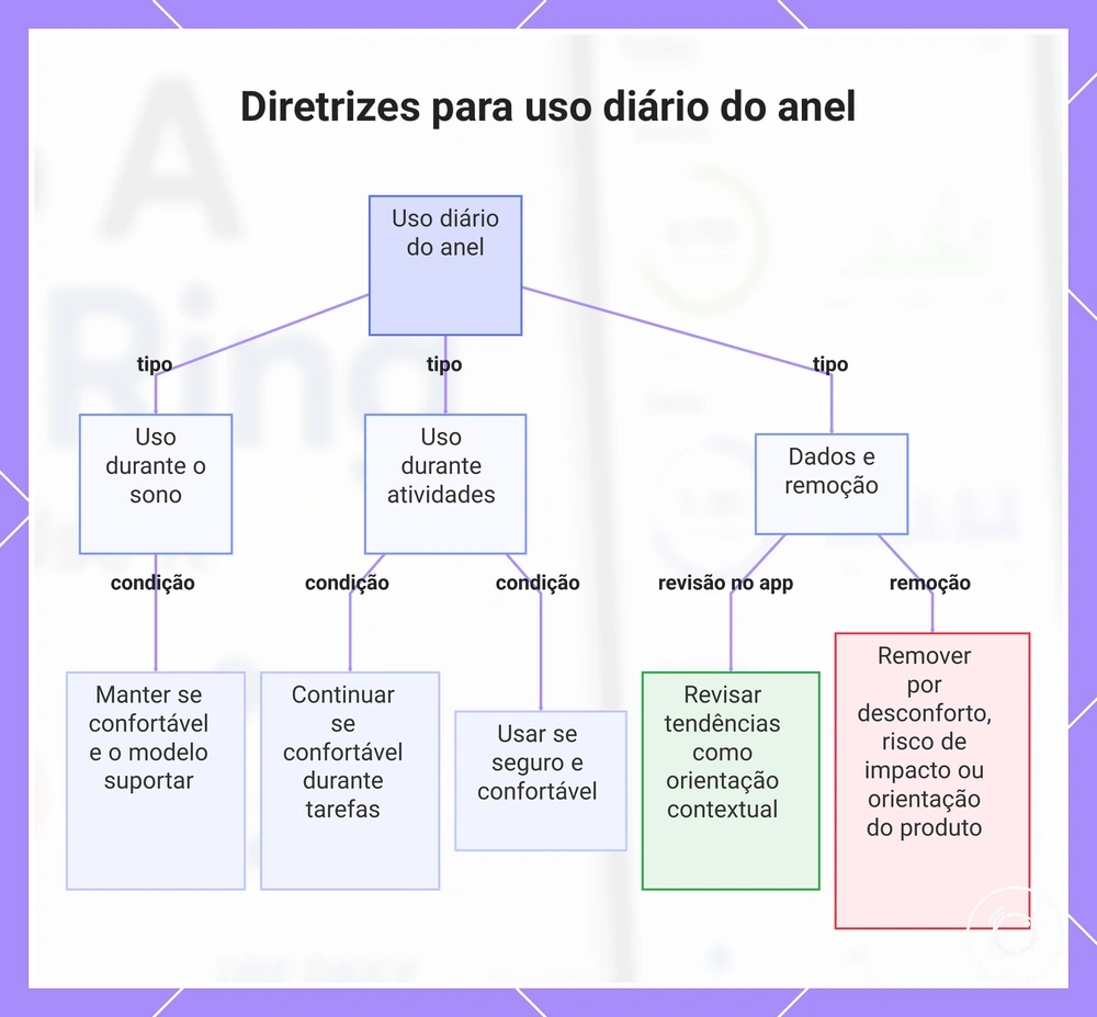 Diretrizes para uso diário do anel