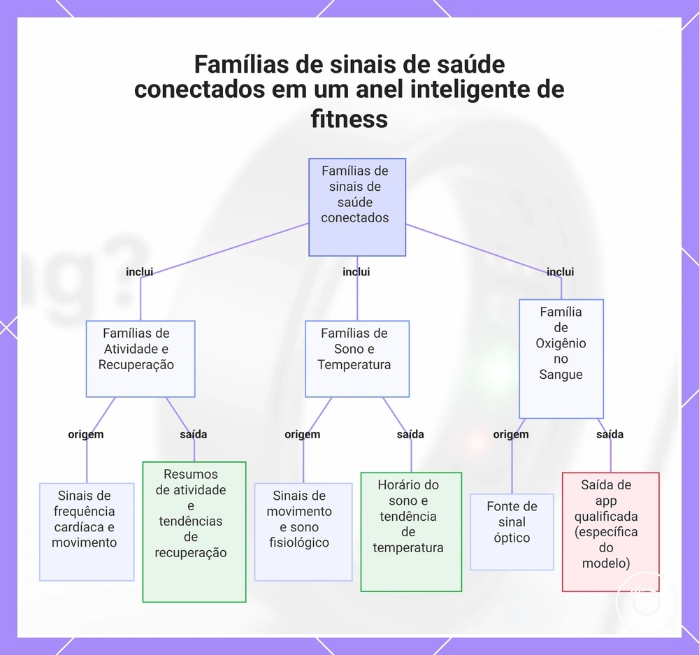 Famílias de sinais de saúde conectados em um anel inteligente de fitness
