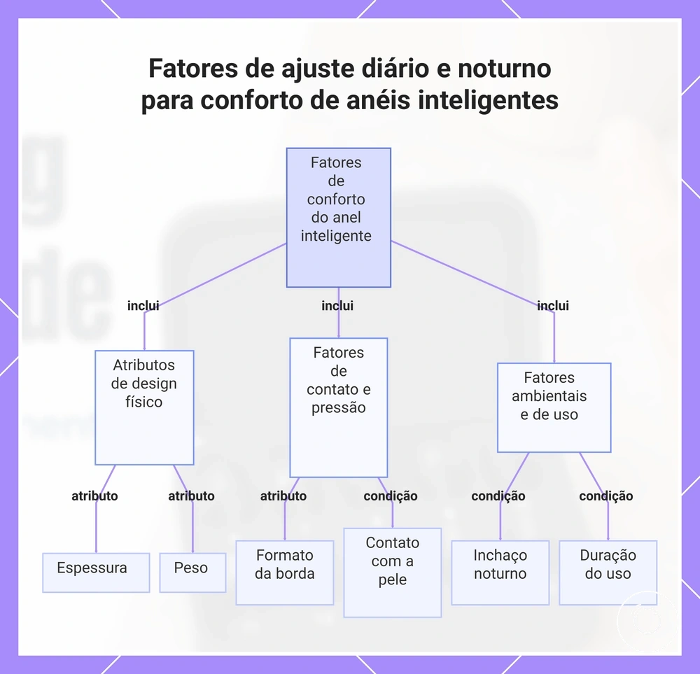 Fatores de ajuste diário e noturno para conforto de anéis inteligentes