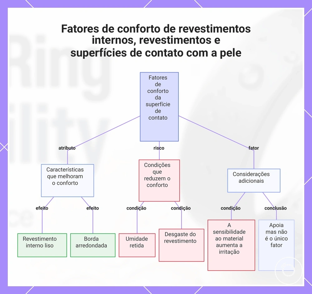 Fatores de conforto de revestimentos internos, revestimentos e superfícies de contato com a pele