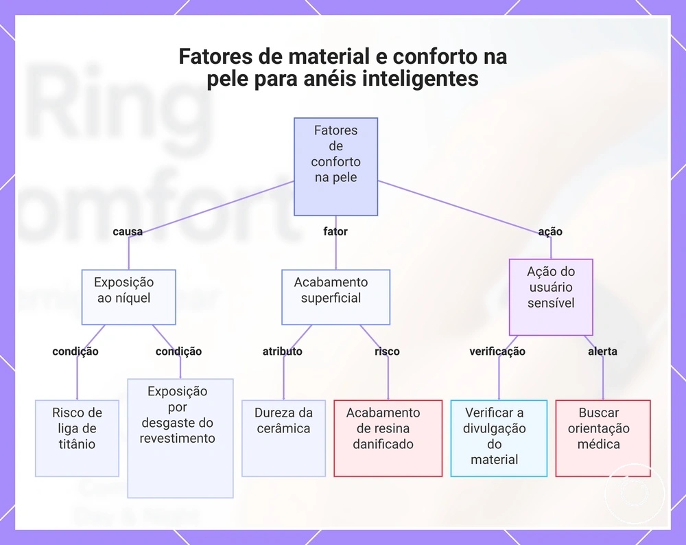 Fatores de material e conforto na pele para anéis inteligentes