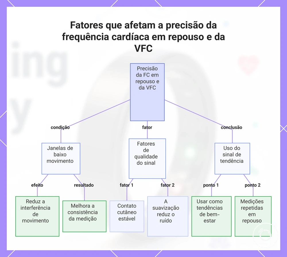 Fatores que afetam a precisão da frequência cardíaca em repouso e da VFC