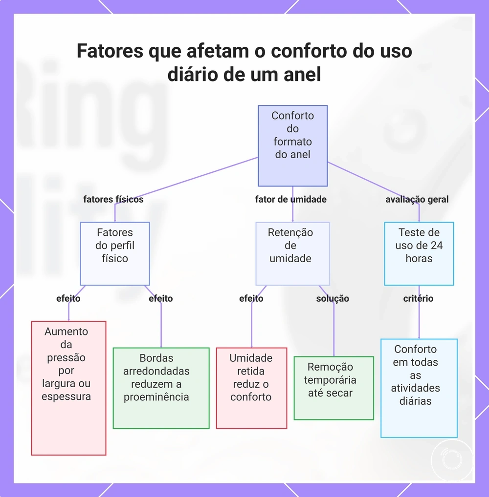 Fatores que afetam o conforto do uso diário de um anel