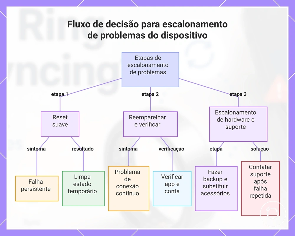 Fluxo de decisão para escalonamento de problemas do dispositivo