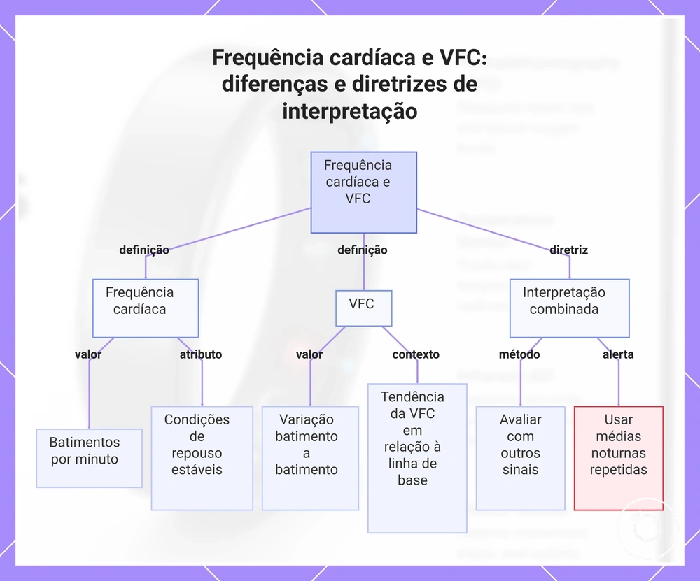 Frequência cardíaca e VFC: diferenças e diretrizes de interpretação