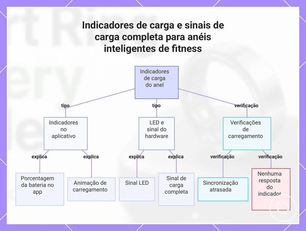Indicadores de carga e sinais de carga completa para anéis inteligentes de fitness
