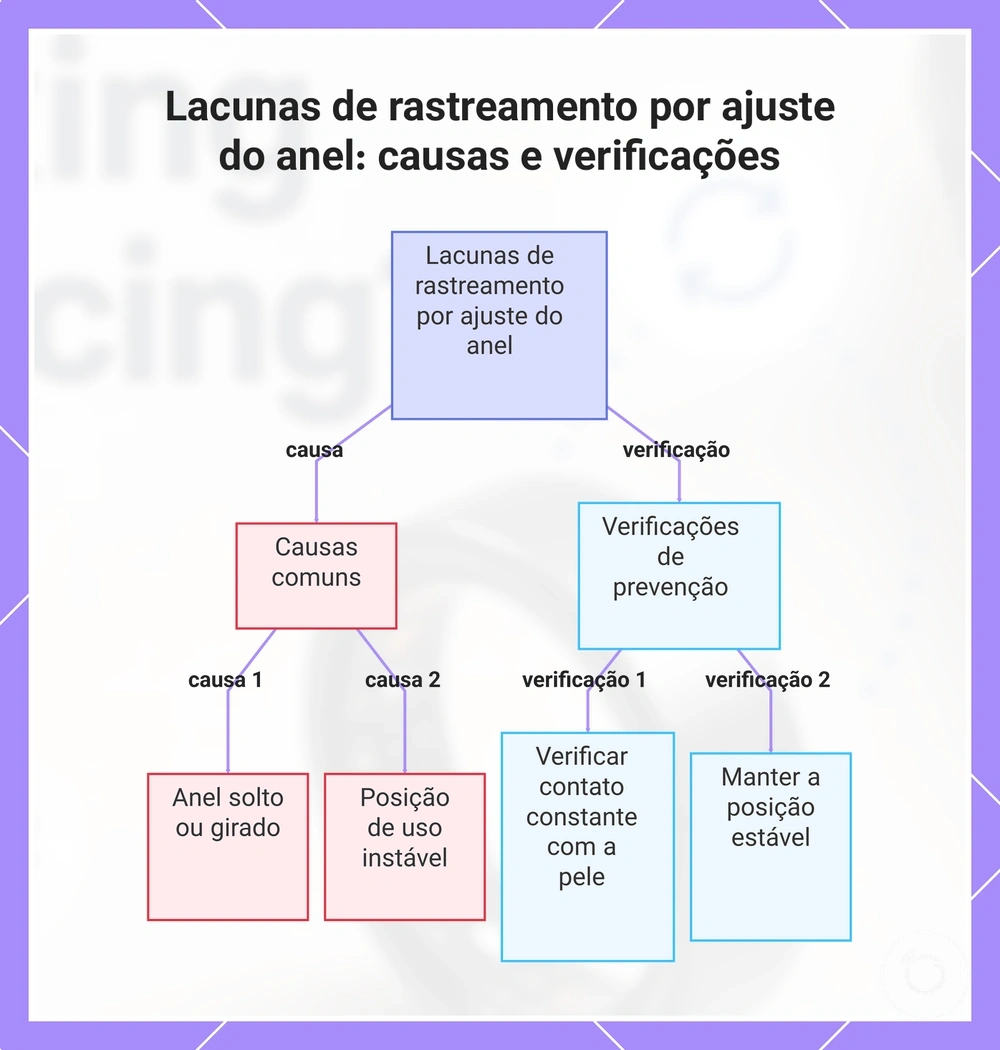 Lacunas de rastreamento por ajuste do anel: causas e verificações