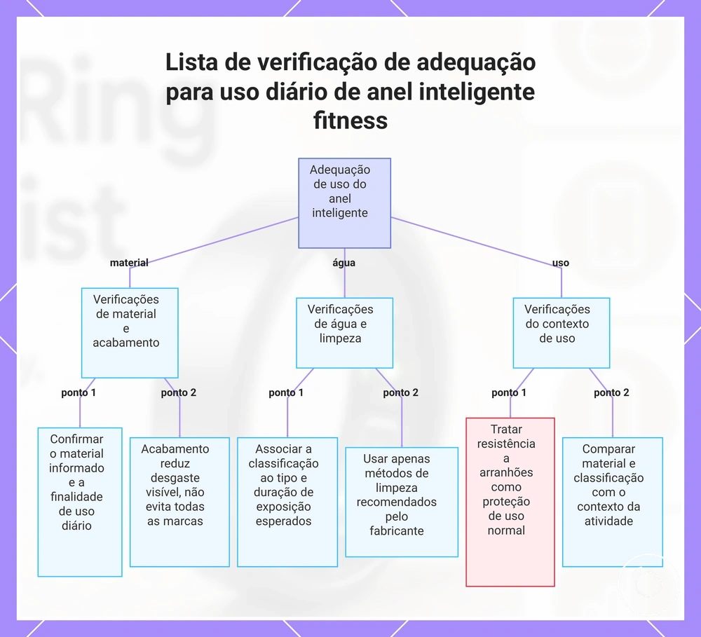 Lista de verificação de adequação para uso diário de anel inteligente fitness