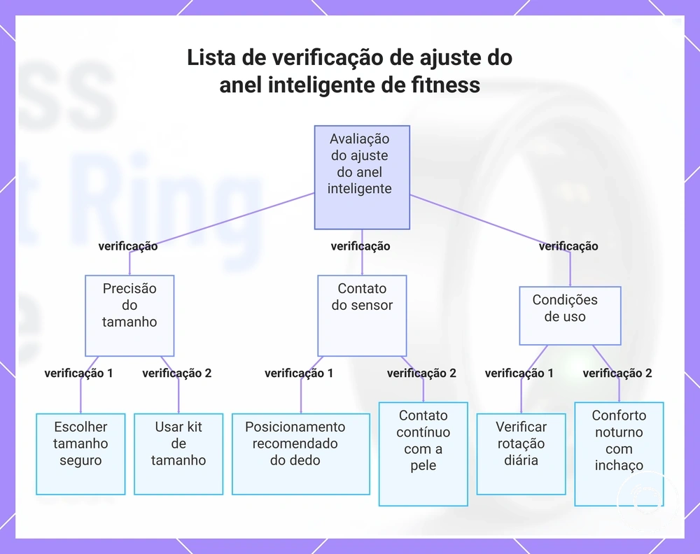 Lista de verificação de ajuste do anel inteligente de fitness